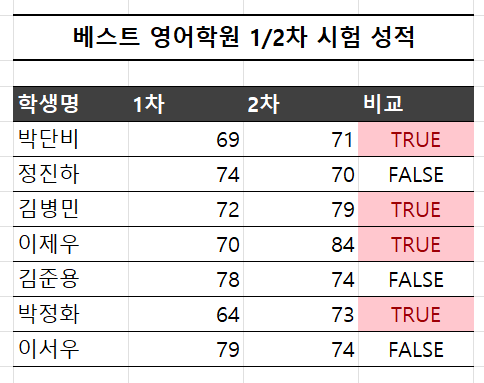 엑셀의 비교 연산자 연습을 통해 2차 점수만 높은 사람을 나타내는 방법