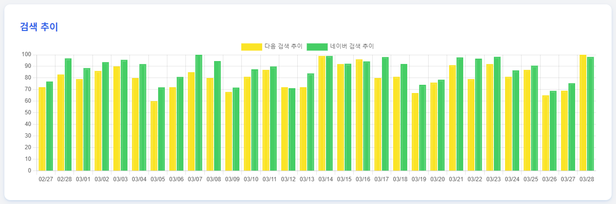 티스워드 키워드 검색 추이