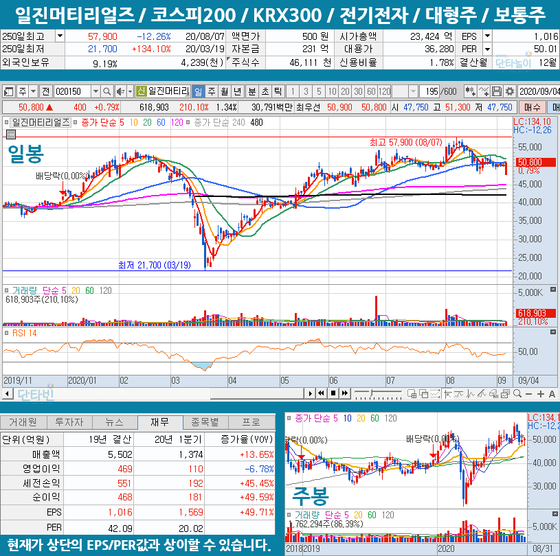 2차전지_관련주_일진머티리얼즈