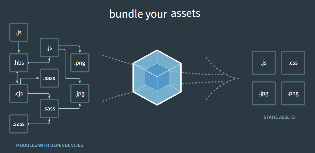 웹팩[webpack]을 이용해서 번들링 하는 과정 | 출처 : https://webpack.js.org/  