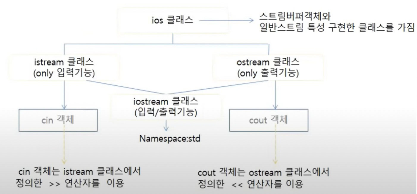  [C++] cin/cout 입력 출력