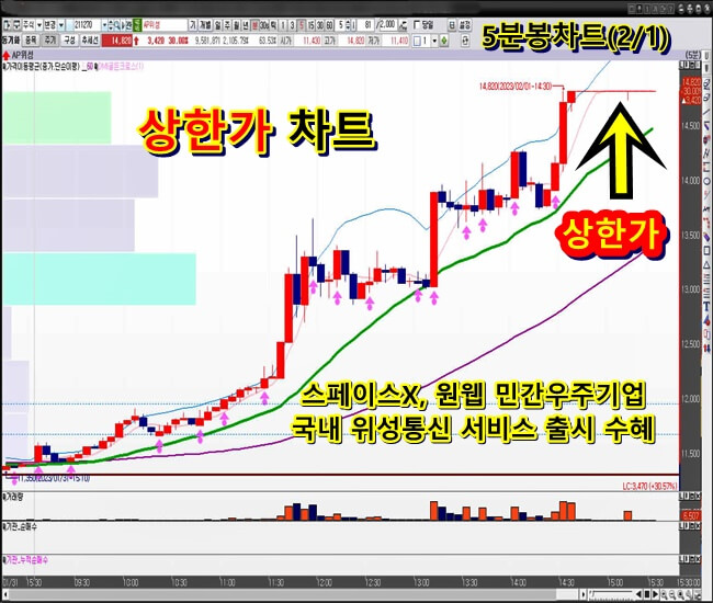 5분-봉-차트