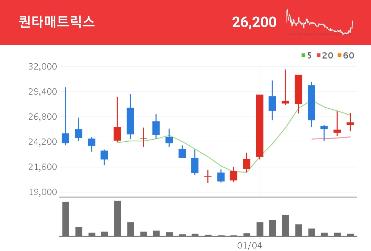 체외 진단 전문 기업 퀀타매트릭스 주가 흐름