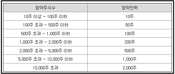 케이웨더-청약-단위-10주