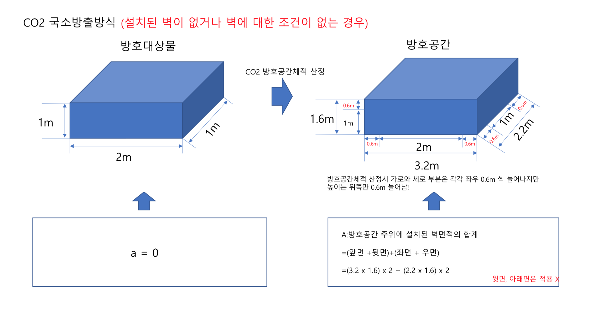 이산화탄소 국소방출방식 설치된 벽이 없거나 조건이 없는 경우