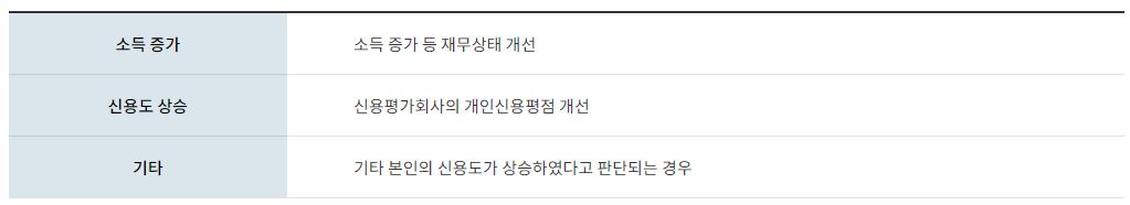 금리인하요구권을 위한 신용상태 개선 여부 판단