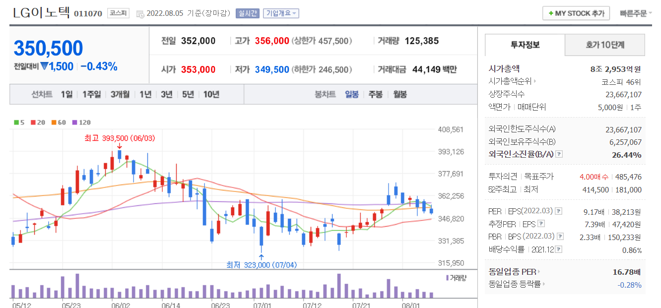  [주식] LG이노텍 주가 전망 / 2022년도 2분기 실적 분석 / 코스피