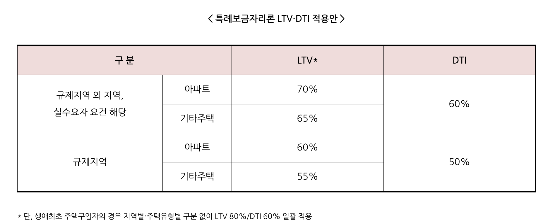 특례보금자리론 ltv&#44; dti 비교표