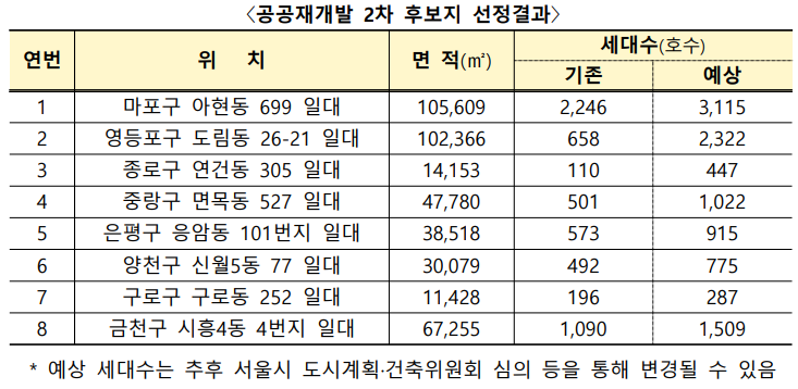 공공재개발-2차-후보지-선정결과