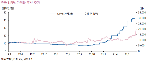 중국-내-전해질-가격-추이