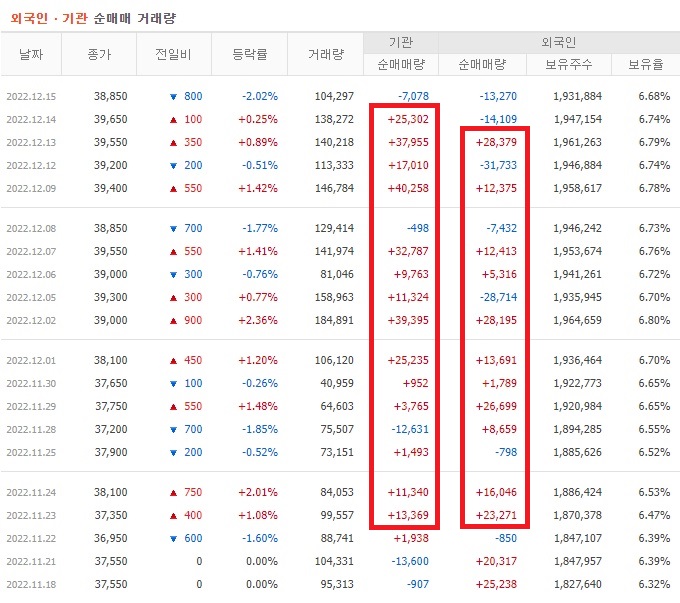 HK이노엔 11월 ~ 12월 외국인 기관 순매수