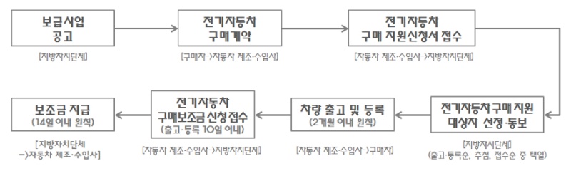 전기차 충전비용