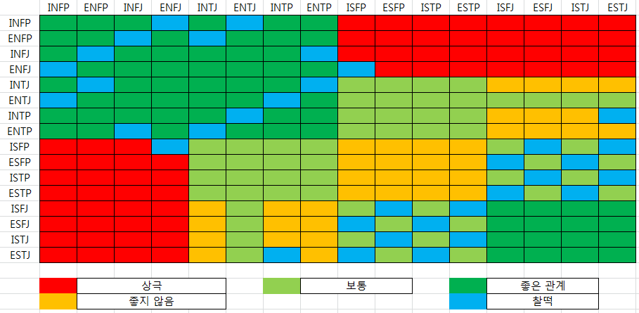 MBTI 궁합 &#44; 궁합표 총정리 (16가지 성격 유형)