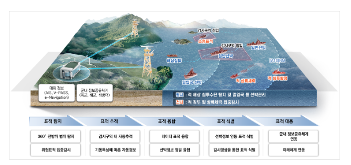  해상으로 침투하는 적과 밀입국 선박들은 꼼짝마!