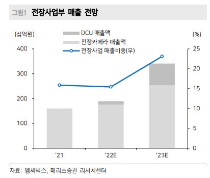 전장사업부 매출 전망을 보여주는 그래프이다