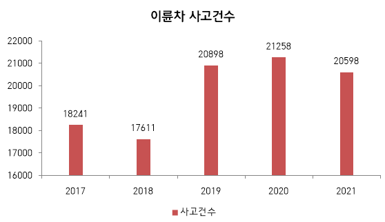 이륜차 사고 건수