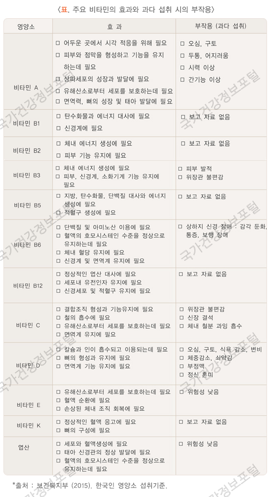 주요 비타민 효과와 과다 섭취시 부작용