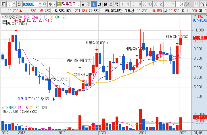 덕우전자-주가-흐름-차트