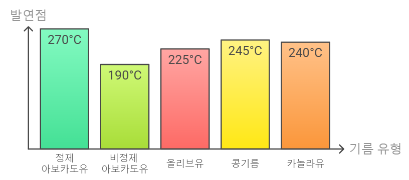 아보카도유의 발연점 비교