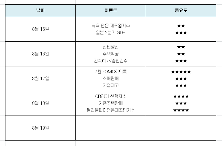  8월 셋째주 미국 증시 일정 [Feat. FOMC 회의록]
