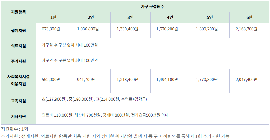 항목별 지원금액