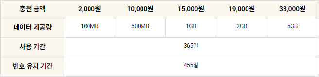 SKT 선불폰 데이터 충전량2