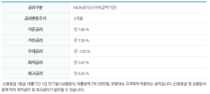 SH더드림신용대출 대출금리