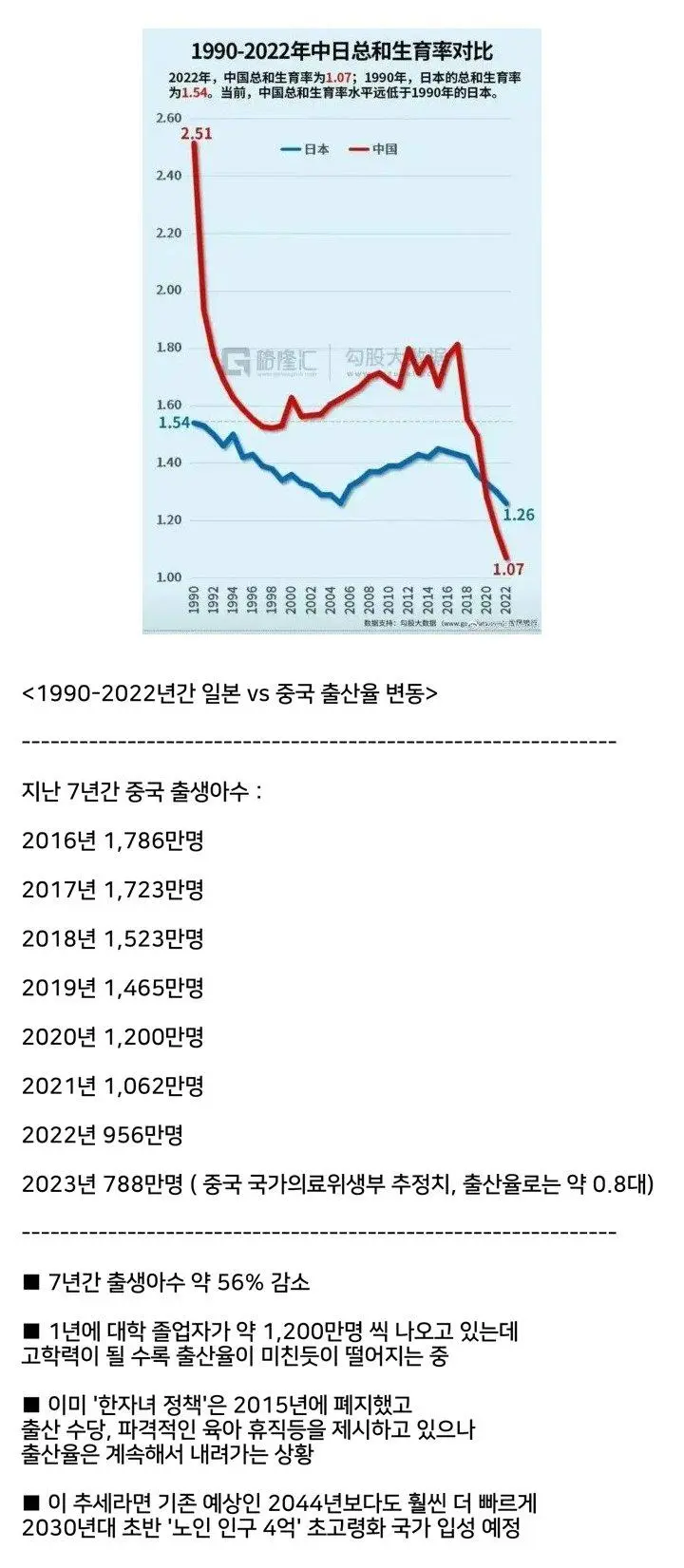  한국을 닮아가는 중국의 출산율....중국 출산율 폭락!