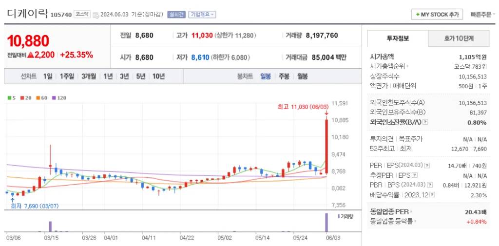 시추 관련주 디케이락 주가 차트