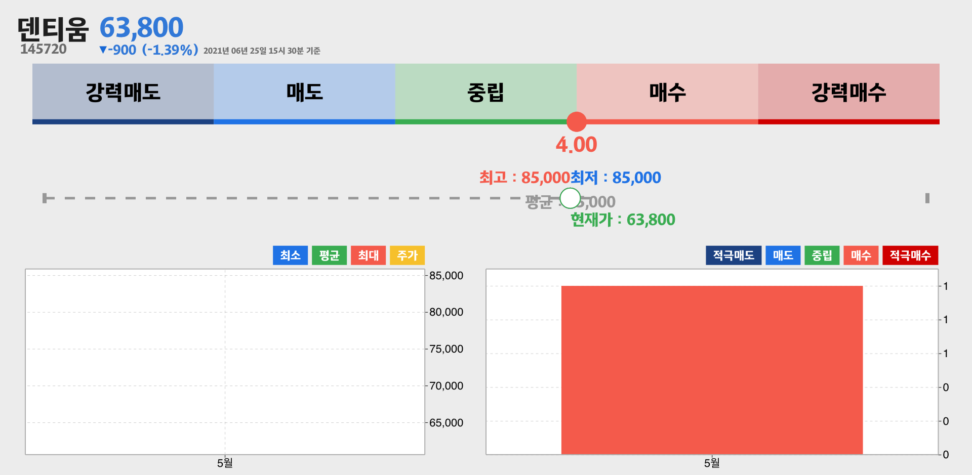 덴티움 증권사 리포트 종합