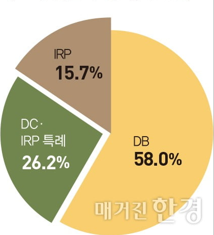 퇴직연금 운용 실태
