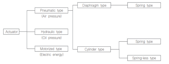 Actuator의-종류