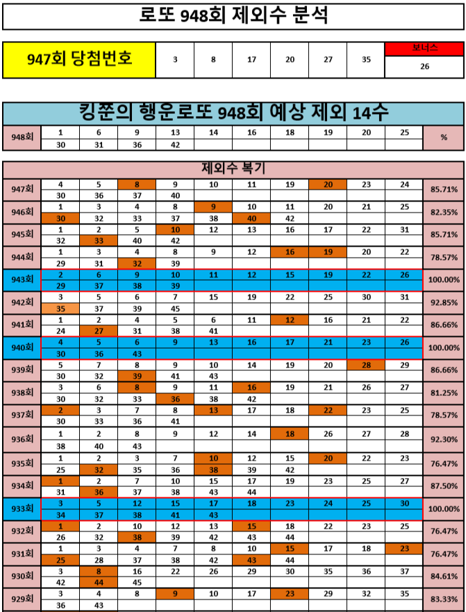  [로또제외수 12수 적중!] 로또 948회 제외 14수 공개! (Feat. 940회 943회 제외수 100% 적중!)