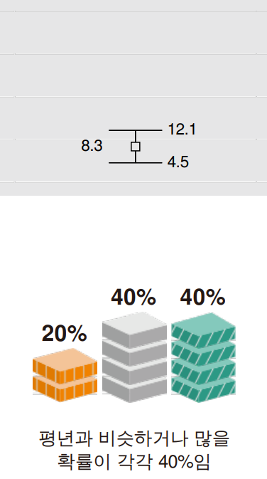 2023년 4월 주 1주 2주 일기예보 예보 기온 강수량3