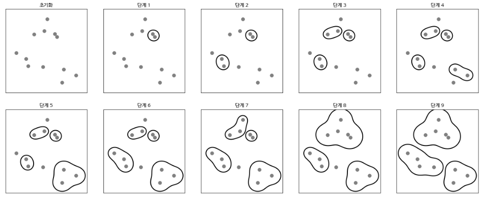  [Unsupervised Learning] [Clustering] Agglomerative Clustering(병합 군집)