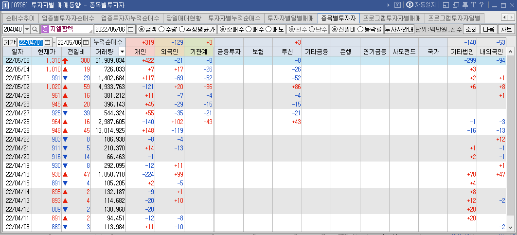 지엘팜텍 수급 현황