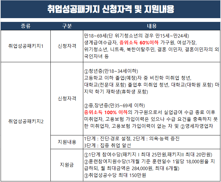  취업성공패키지 신청방법과 자격(취업지원내용,지원금 등)
