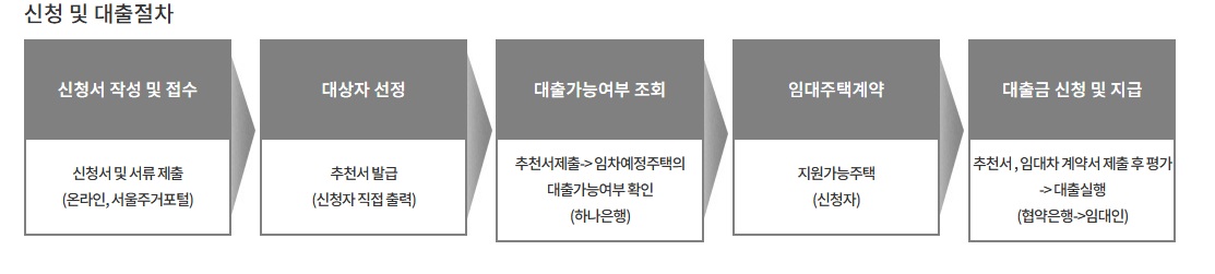 서울 청년 임차보증금 이자지원 사업