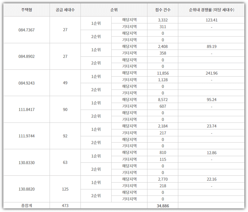 신영지웰 푸르지오 테크노폴리스 센트럴 분양가, 청약 결과, 경쟁률