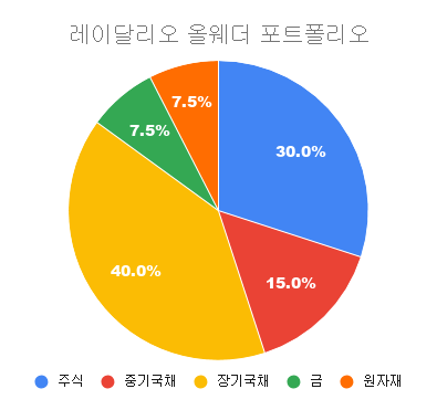  [자산배분전략] 레이 달리오의 올웨더 포트폴리오