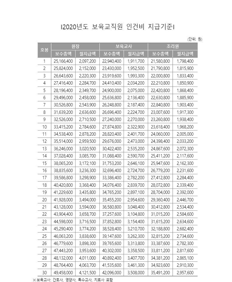 어린이집 교사 급여 (호봉표와 함께) 어린이집 교사 급여 (호봉표와 함께)