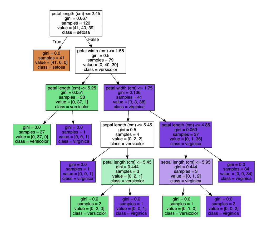 install graphviz for mac homebrew