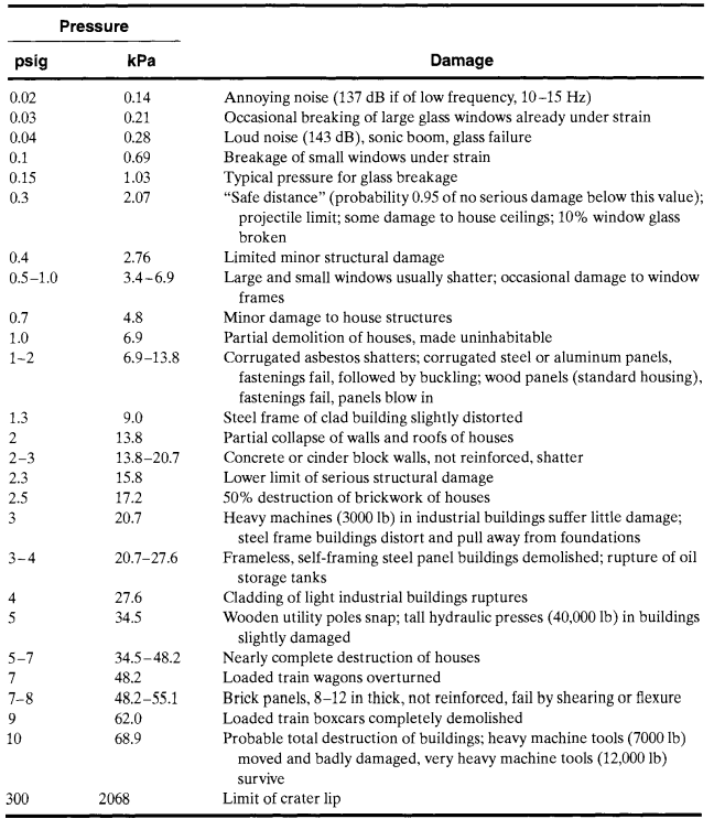 Damage Estimates