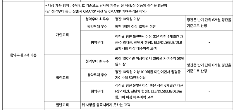 sk증권스팩11호-청약우대고객-기준