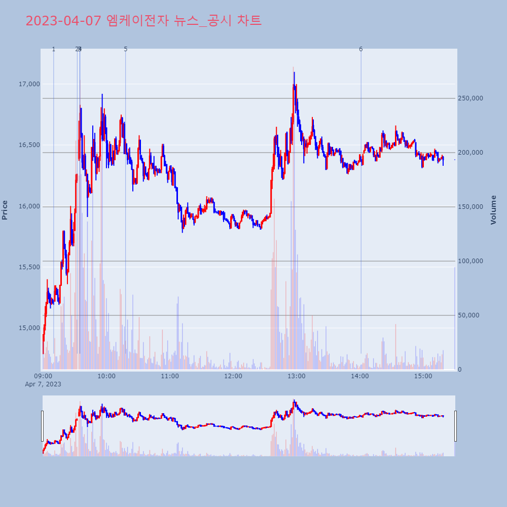 엠케이전자_뉴스공시차트