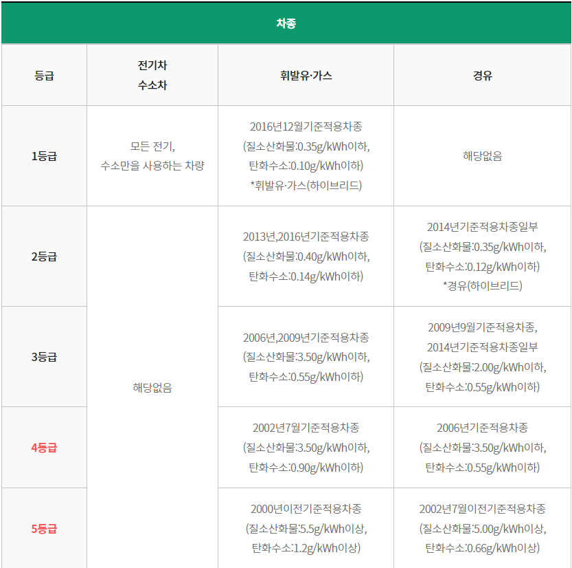 노후경유차 등급