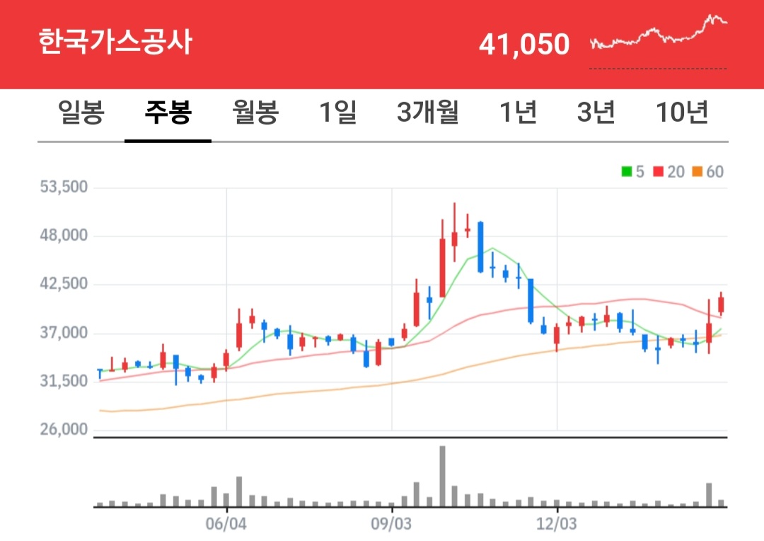 한국가스공사 주식 차트