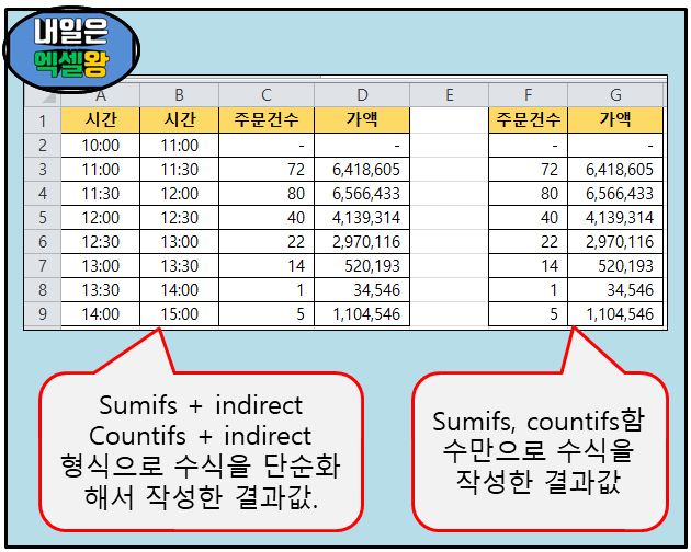 sumifs countifs함수 그대로 작성한 수식 결과값과 sumifs+indirect&#44; countifs+indirect 함수형태로 작성한 수식 결과값 비교 이미지.