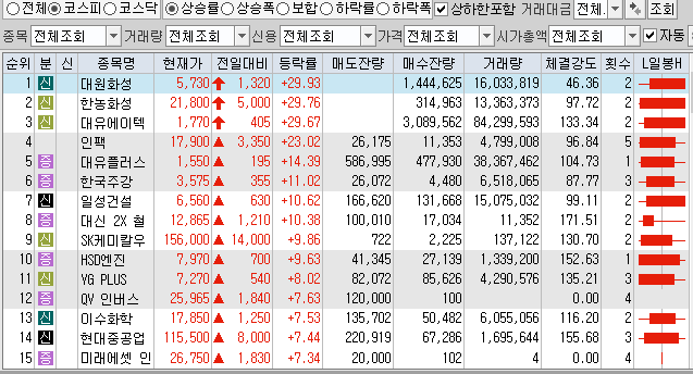  9월30일 코스피 코스닥 상한가 포함 상승률 상위 종목 TOP 100