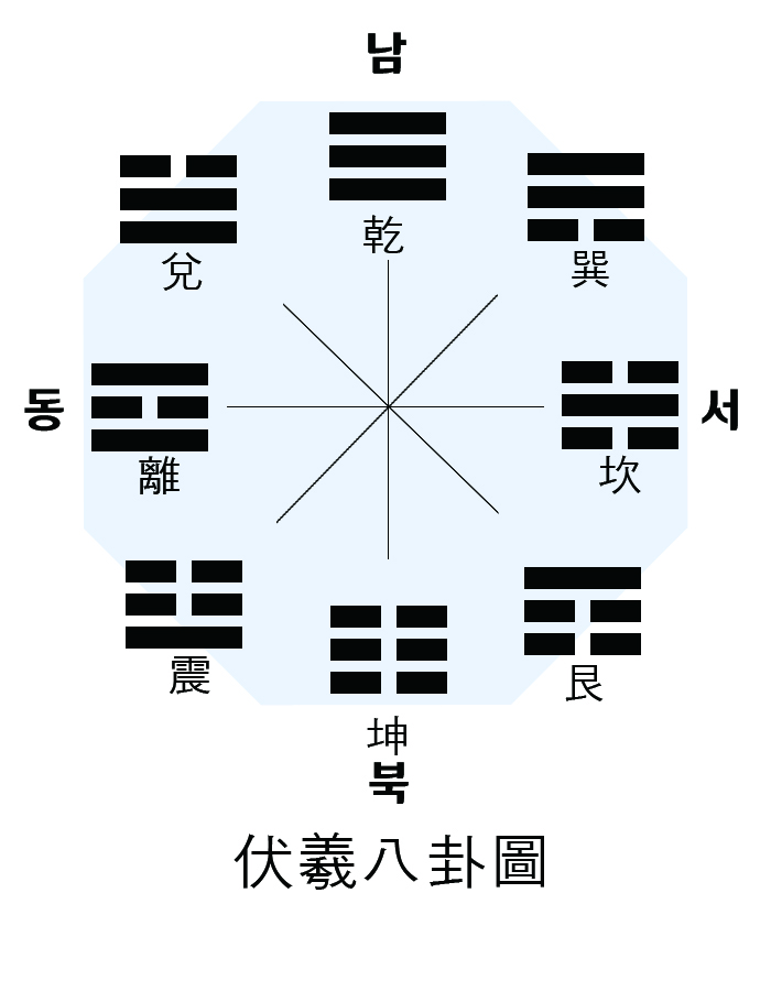 선천팔괘